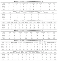 2019年6月—2021年6月某区食源性疾病病例监测情况分析