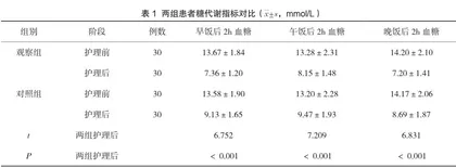 综合护理干预对妊娠期糖尿病患者血糖的影响