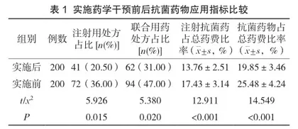 药学干预模式在儿科门诊抗菌药物合理应用管控中的实施效果1