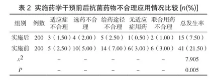 药学干预模式在儿科门诊抗菌药物合理应用管控中的实施效果2