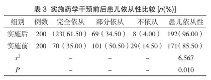药学干预模式在儿科门诊抗菌药物合理应用管控中的实施效果3