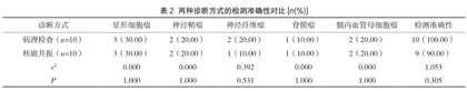 分析核磁共振对椎管肿瘤的诊断及临床价值2