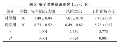 手术室护理风险管理过程中应用安全隐患自查模式的效果2