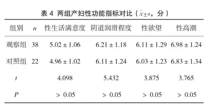 物理锻炼联合产后治疗仪对不同分娩方式产妇产后盆底肌康复的临床效果研究4