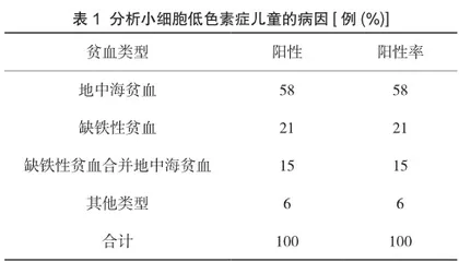 地贫基因和铁蛋白在小细胞低色素症儿童病因分析中的应用