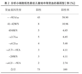 地贫基因和铁蛋白在小细胞低色素症儿童病因分析中的应用2