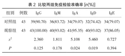 免疫检验工作中免疫检验分析质量控制的重要性研究2