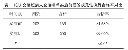 ICU交接班病人交接清单的设计与应用