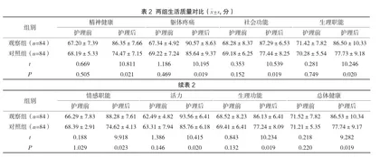 优质护理服务在老年性脑梗死护理中的应用效果观察2