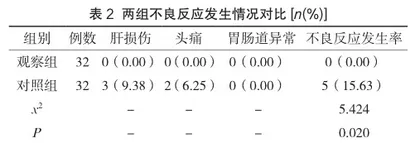 护理干预对不稳定型心绞痛患者临床疗效的影响观察2