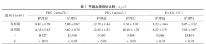 糖尿病护理小组在糖尿病患者临床护理中的效果分析1