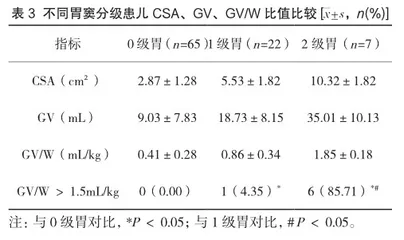 超声下评估腹腔镜手术患儿术前胃内容物的排空效果临床观察3