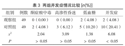 糖尿病护理小组在糖尿病患者临床护理中的效果分析3