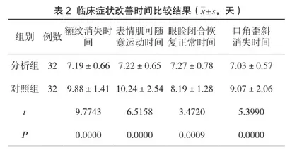 中医针灸治疗急性期周围性面瘫的效果观察2