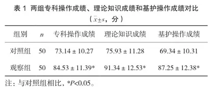 急诊护理实习教学中采取精细化阶段式带教方法的效果
