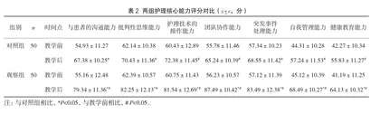 急诊护理实习教学中采取精细化阶段式带教方法的效果2