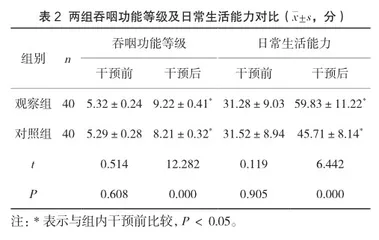 急性脑卒中吞咽障碍患者行早期康复护理的效果分析2