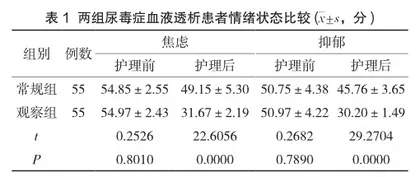 心理干预对尿毒症患者血液透析期护理效果及不良心理情绪的影响评价