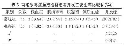 心理干预对尿毒症患者血液透析期护理效果及不良心理情绪的影响评价3
