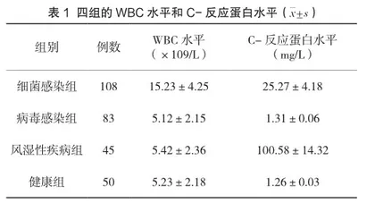 血清C-反应蛋白及WBC水平检验在小儿发热诊断中的应用价值探讨
