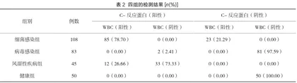 血清C-反应蛋白及WBC水平检验在小儿发热诊断中的应用价值探讨2
