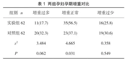 对高危孕妇进行孕期营养指导对其妊娠结局的影响