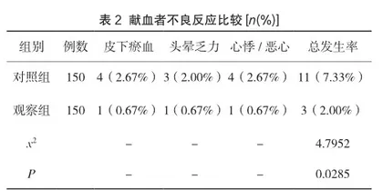 持续质量改进对血站采血护理质量的影响2