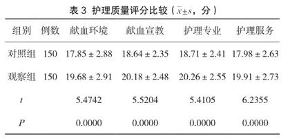 持续质量改进对血站采血护理质量的影响3