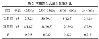 对高危孕妇进行孕期营养指导对其妊娠结局的影响2