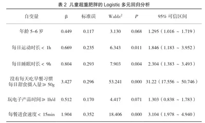 学龄前儿童超重肥胖发生率及相关影响因素的分析2