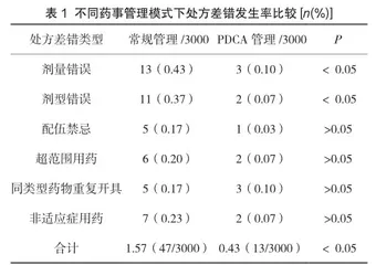 PDCA循环法提高药事管理质量评分分析