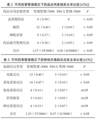 PDCA循环法提高药事管理质量评分分析2
