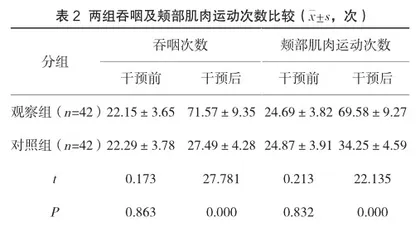 辣椒素刺激联合间歇经口管饲法对ICU鼻胃管饲患者吞咽功能及咽反射功能的影响2