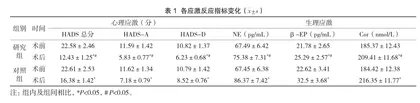 心理护理干预在ERCP手术患者中的实施效果1