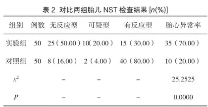 产前彩色多普勒超声联合NST对高危孕妇胎儿宫内窘迫的预测价值探究2