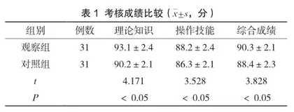 微信平台在感染科临床护理带教中的应用1