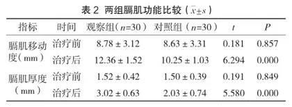 体外膈肌起搏联合呼吸训练在脑卒中后呼吸肌疲劳患者肺康复中的临床效果分析2