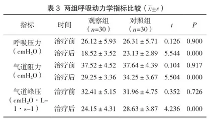 体外膈肌起搏联合呼吸训练在脑卒中后呼吸肌疲劳患者肺康复中的临床效果分析3