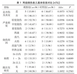 舒适护理在儿童烧伤护理中的应用