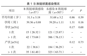 妊娠晚期孕妇B族链球菌感染筛查与妊娠结局的影响分析