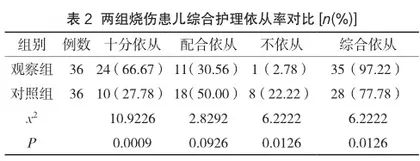 舒适护理在儿童烧伤护理中的应用2