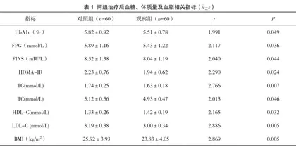 GLP-1受体激动剂在糖耐量异常患者中应用的临床分析