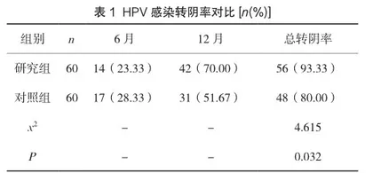 HPV感染宫颈上皮内瘤变行宫颈LEEP术联合重组人干扰素泡腾片治疗效果