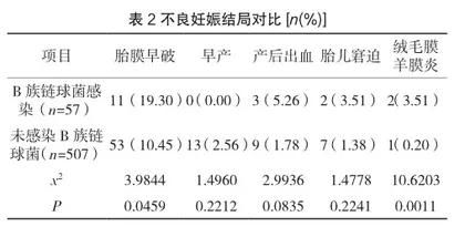 妊娠晚期孕妇B族链球菌感染筛查与妊娠结局的影响分析2