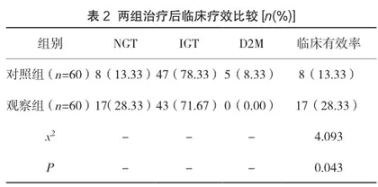 GLP-1受体激动剂在糖耐量异常患者中应用的临床分析2