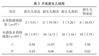 妊娠晚期孕妇B族链球菌感染筛查与妊娠结局的影响分析3