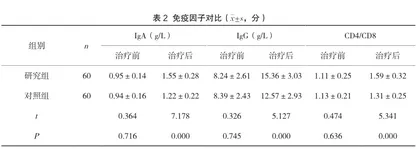 HPV感染宫颈上皮内瘤变行宫颈LEEP术联合重组人干扰素泡腾片治疗效果2