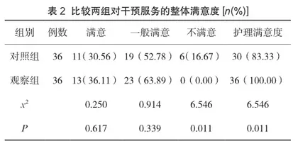 品管圈活动在降低肛肠病术后便秘发生率中的应用2