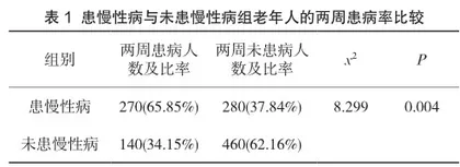 医联体背景下某市区老年人卫生服务现状分析