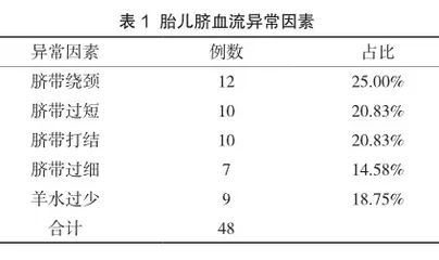 胎儿脐血流检测在产科中的临床应用